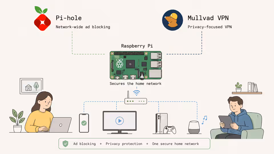 How to Use Pi-hole and the Mullvad VPN on a Raspberry Pi